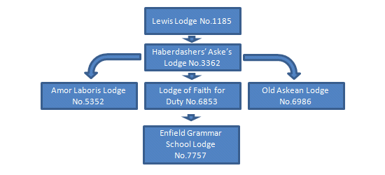 Haberdashers' Aske's Lodge Family Tree